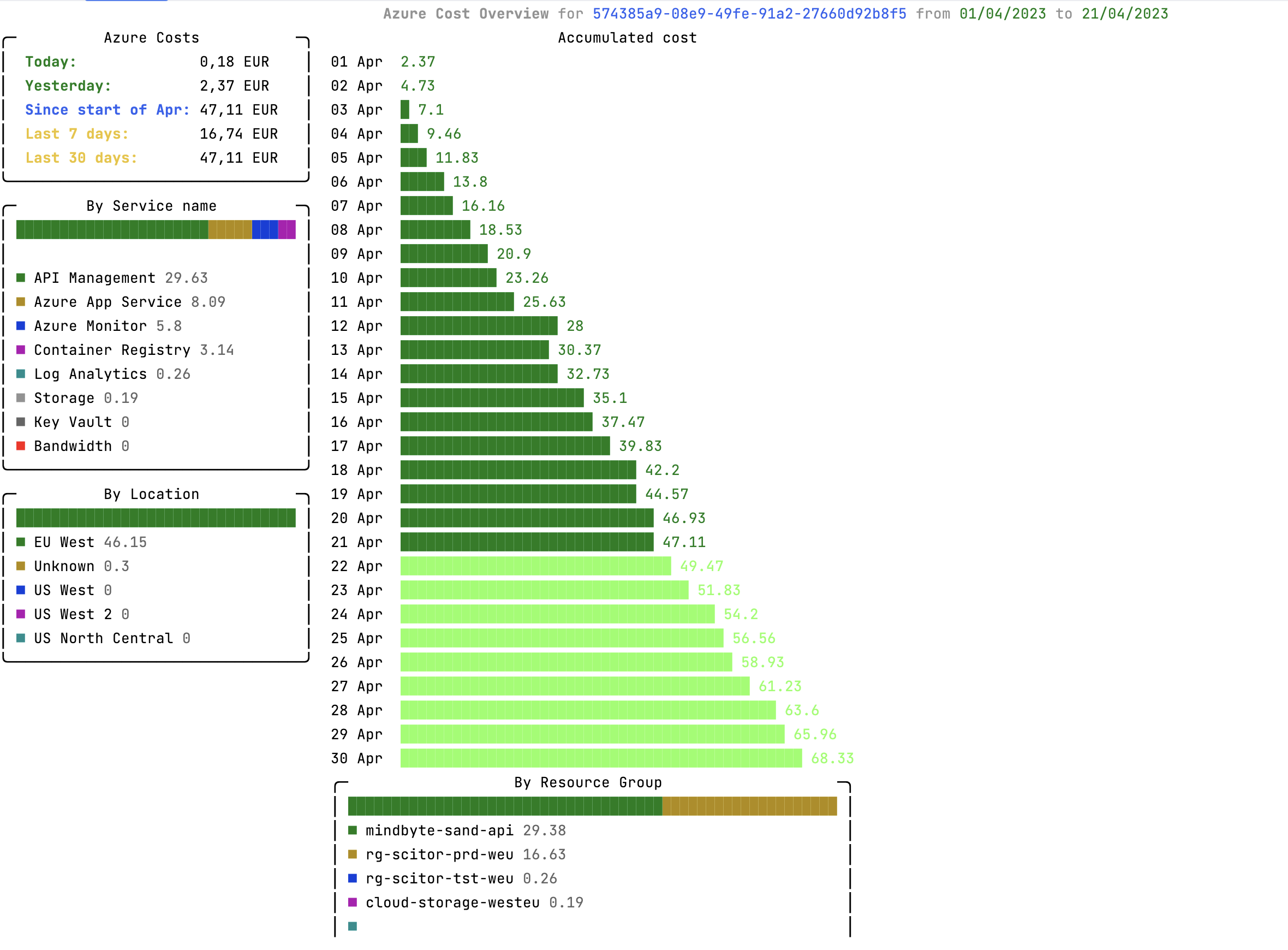 Azure CLI view